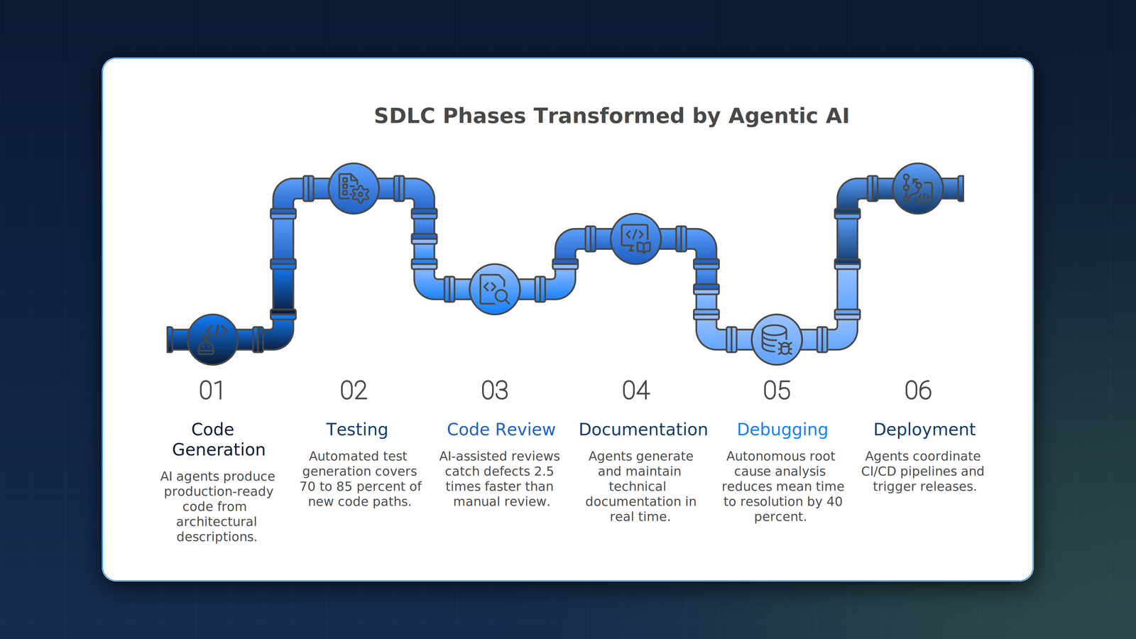 AI agents across the SDLC: code generation produces production-ready code, automated testing covers 70-85% of paths, and AI-assisted code review catches defects 2.5x faster.