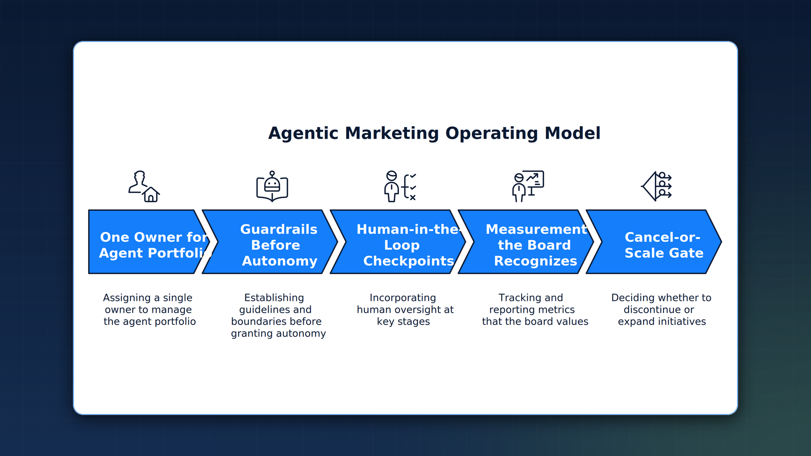 The five-part agentic marketing operating model in sequence: one owner for the agent portfolio, guardrails before autonomy, human-in-the-loop checkpoints, measurement the board recognizes, and a cancel-or-scale gate.