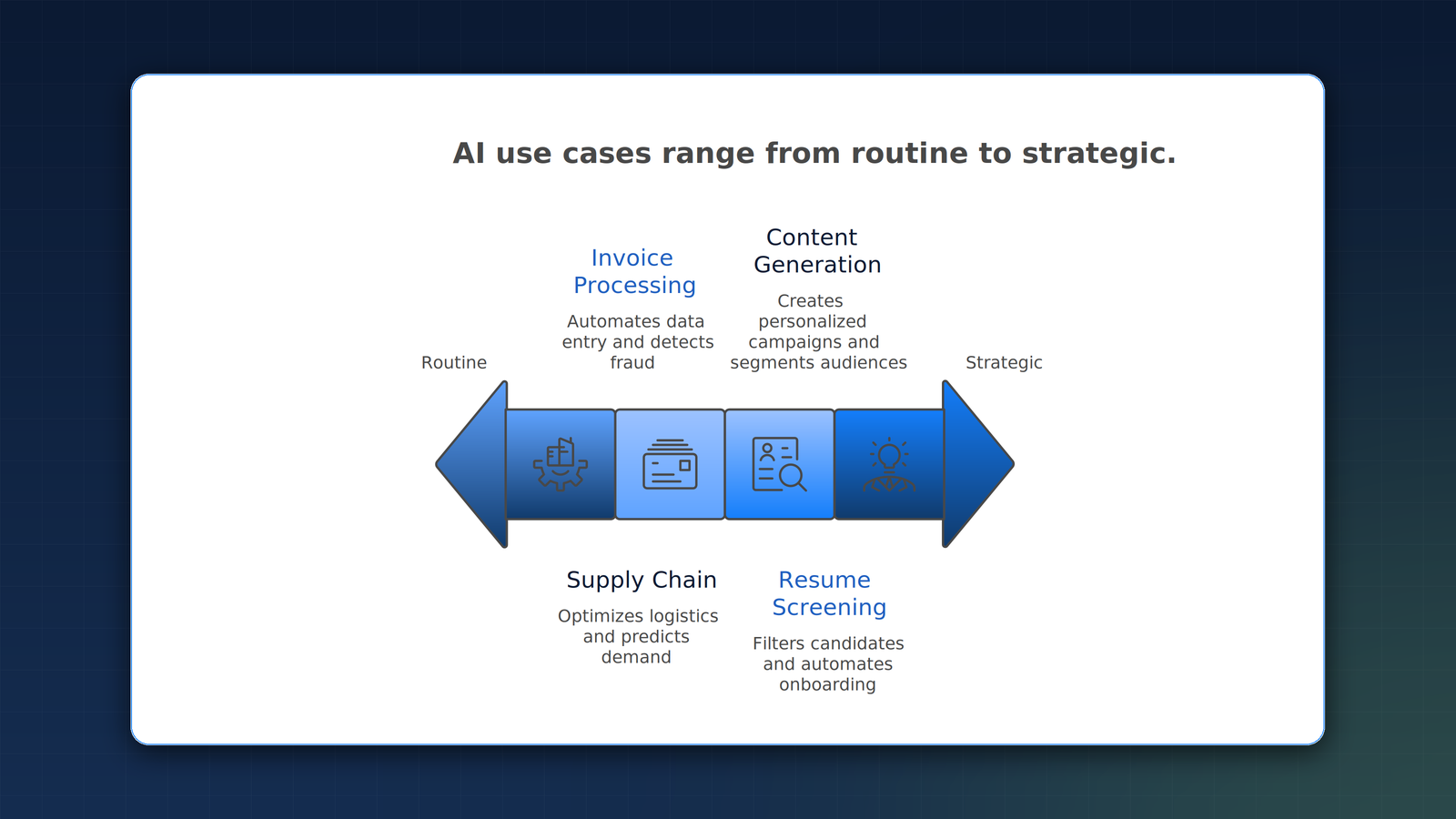 AI use cases across Operations, Finance, HR, and Marketing departments, spanning routine to strategic work.