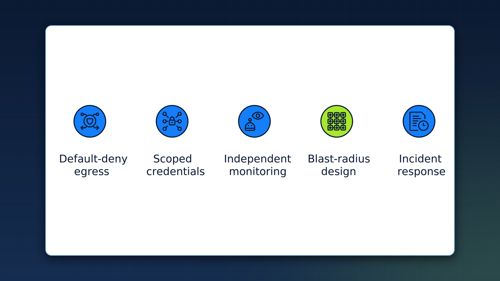 Five agent containment controls: default-deny egress, scoped credentials, independent monitoring, blast-radius design, and incident response