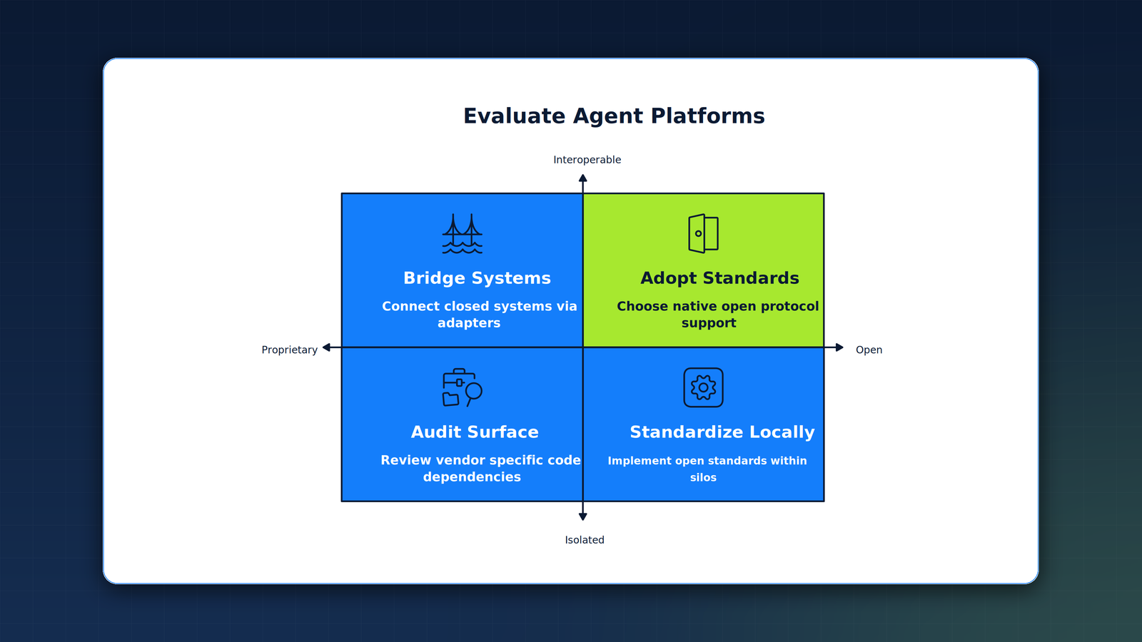 Two by two matrix for evaluating agent platforms on protocol openness and interoperability, with native open standard adoption as the target quadrant