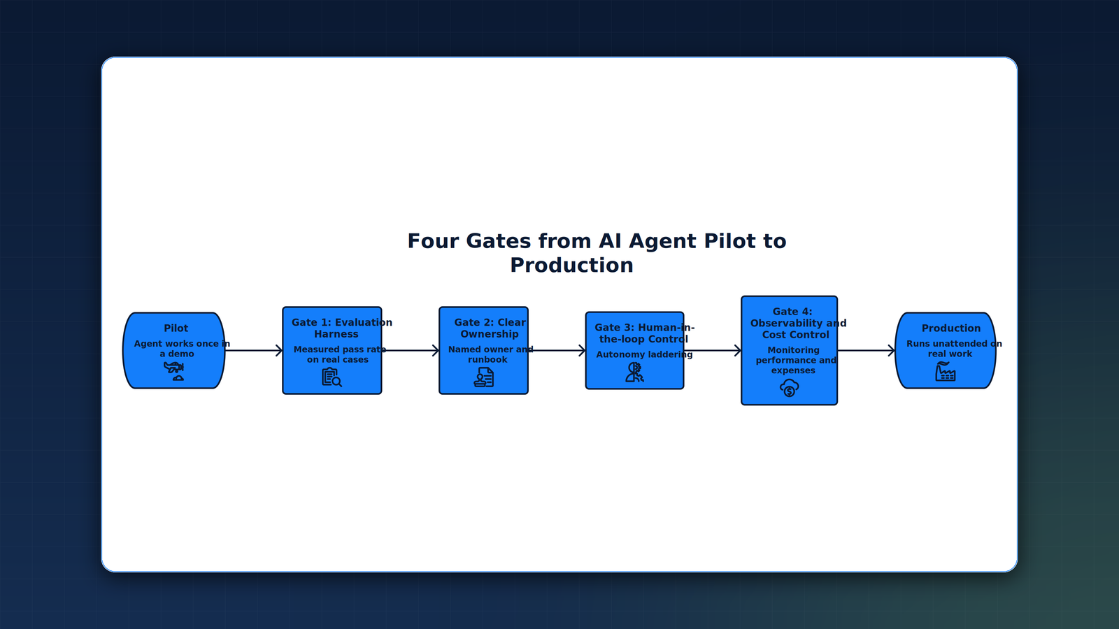 Four production gates that carry an AI agent from pilot to production: evaluation harness, clear ownership, human-in-the-loop control via autonomy laddering, and observability with cost control.