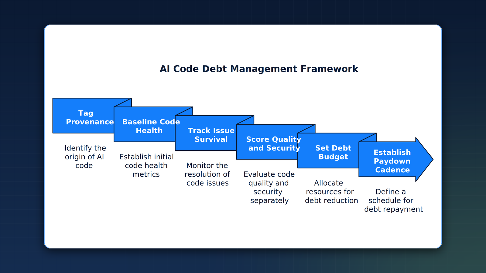 A six-step framework to measure AI code debt before it compounds: tag the provenance, baseline code-health signals, track issue survival, score quality and security separately, set a debt budget, and establish a paydown cadence.
