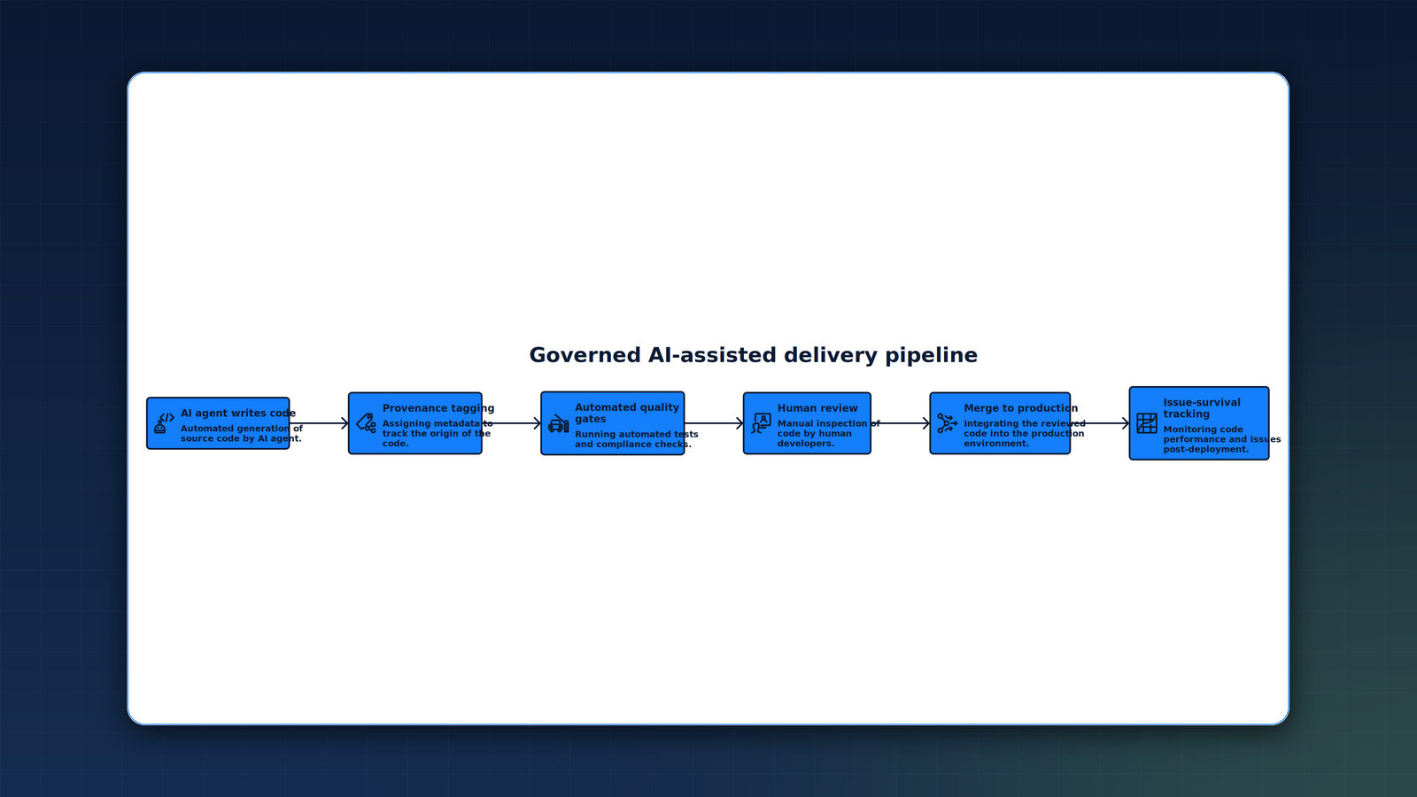 A governed AI-assisted delivery pipeline: AI agents write code, then provenance tagging, automated quality gates, and human review precede merge to production and issue-survival tracking.