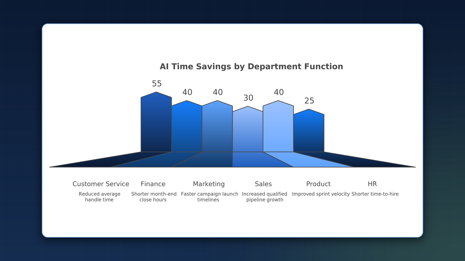AI time savings by department function: customer service, finance, marketing, sales, and product, showing reduced handle time and accelerated cycles.