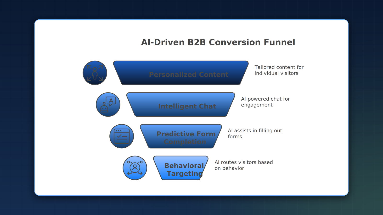 Four AI-first website capabilities that drive B2B conversion: personalized content per visitor, intelligent on-page chat, predictive form completion, behavioral targeting.