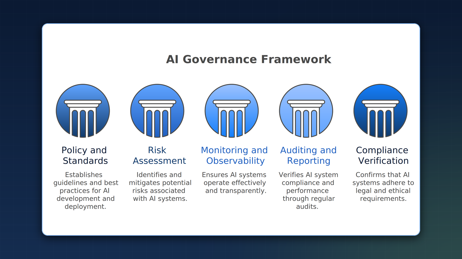 Core components of an AI governance framework: policy and standards, risk assessment, monitoring, auditing, and compliance verification.