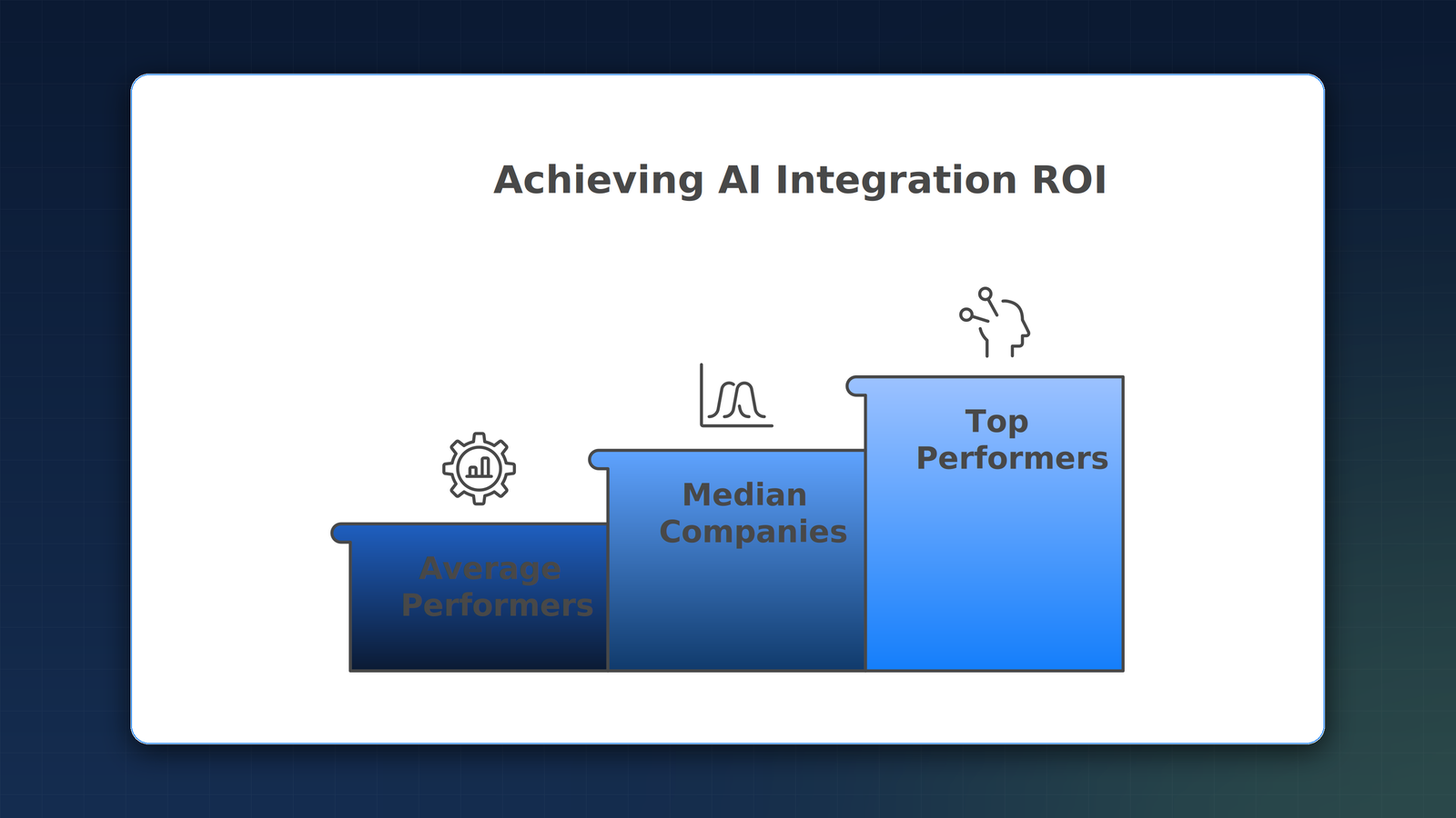 AI integration ROI ranges in 2026: average performers 1.5x, median 3.7x, top performers 10.3x. The gap is driven by data quality and methodology.