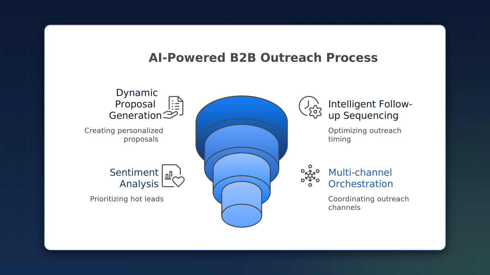 AI-powered B2B outreach process: dynamic proposal generation, intelligent follow-up sequencing, sentiment analysis, and channel coordination.