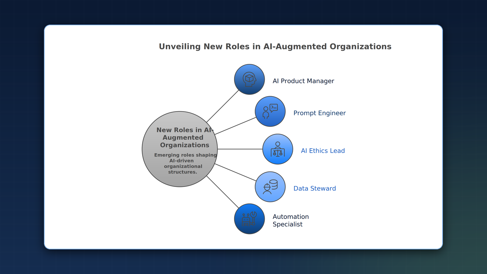 Five new roles emerging in AI-augmented organizations: AI product manager, prompt engineer, AI ethics lead, data steward, automation specialist.