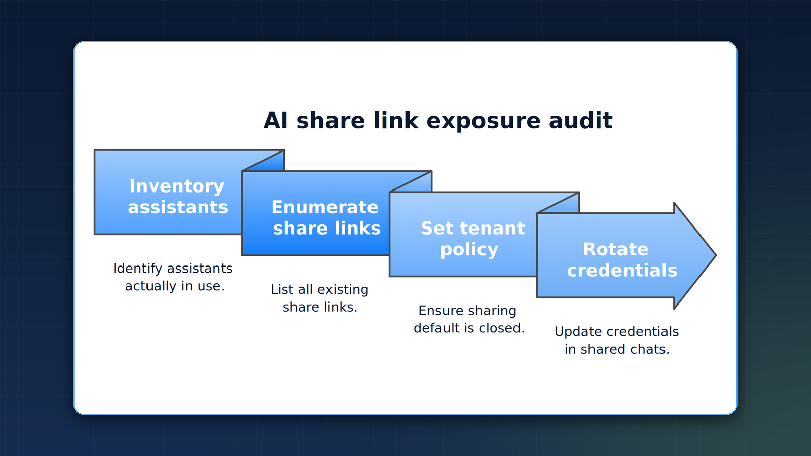 Four sequential audit steps: inventory assistants in use, enumerate existing share links, set tenant sharing policy, and rotate exposed credentials.