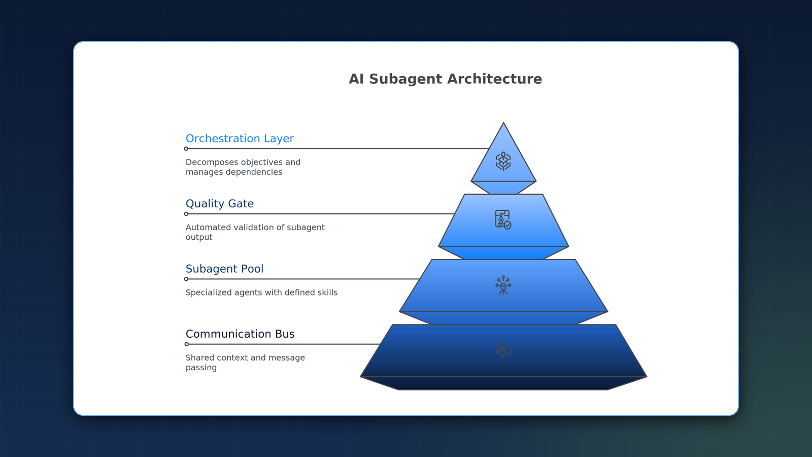 Four-layer AI subagent architecture showing orchestration, subagent pool, communication bus, and quality gate.