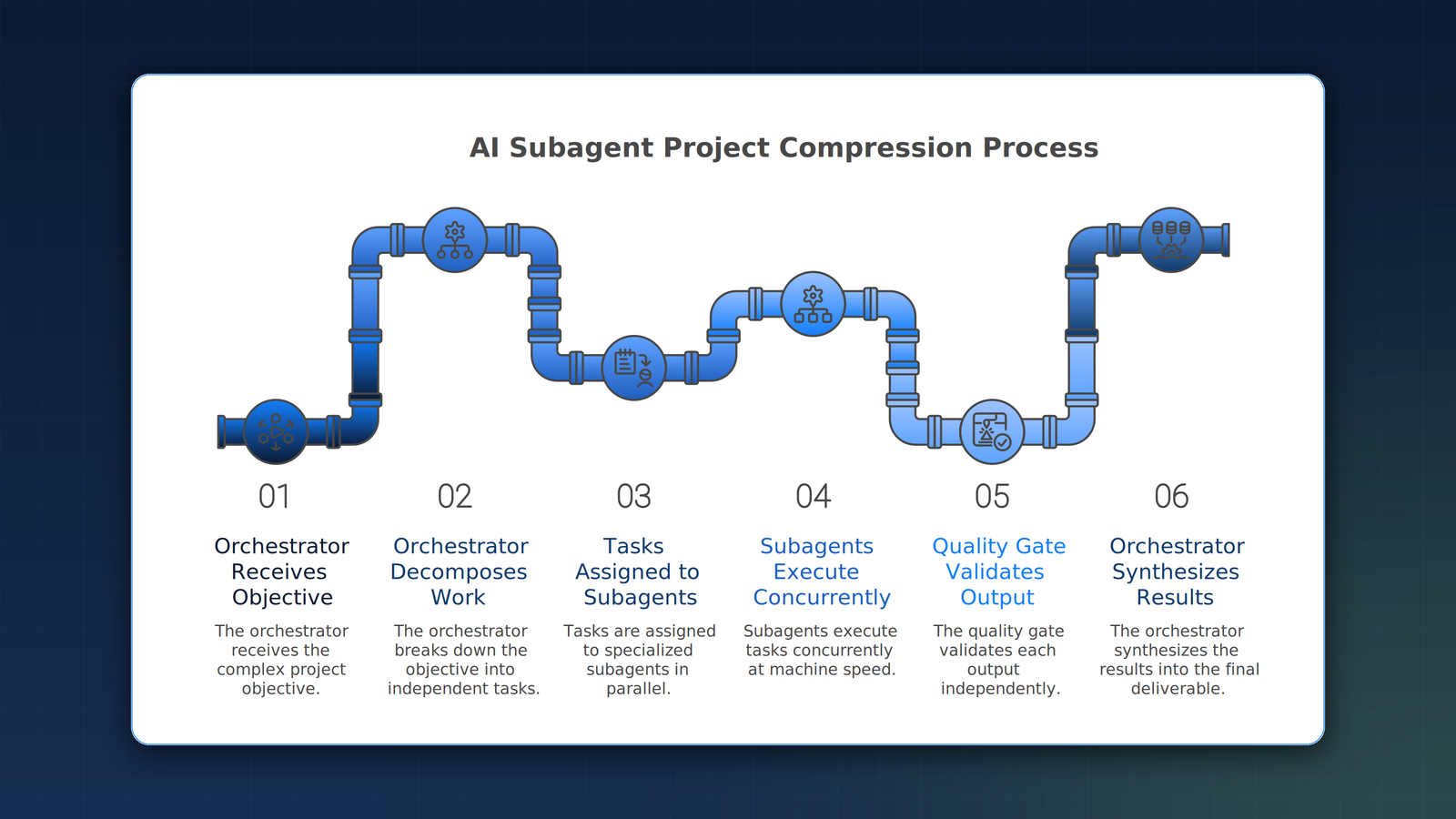 Parallel execution workflow: orchestrator receives an objective, decomposes work into independent tasks, dispatches to subagents, and synthesizes results.