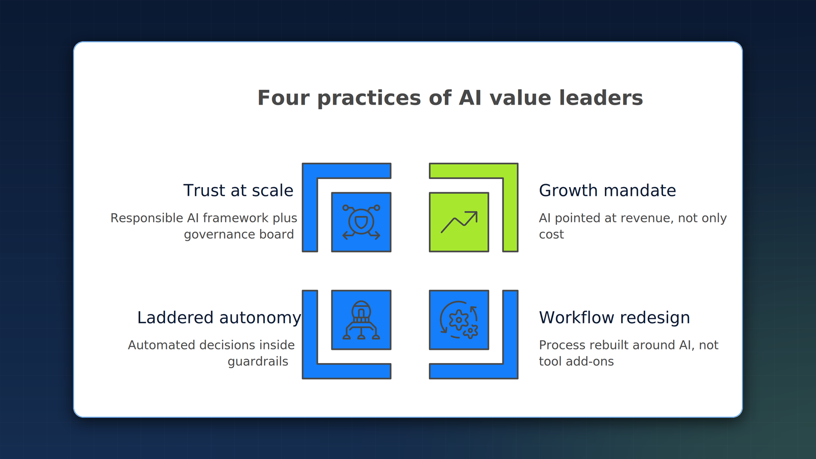 Framework diagram of the four practices of AI value leaders: a growth mandate pointing AI at revenue, workflow redesign rather than tool add-ons, laddered autonomy with automated decisions inside guardrails, and trust at scale through a responsible AI framework and governance board