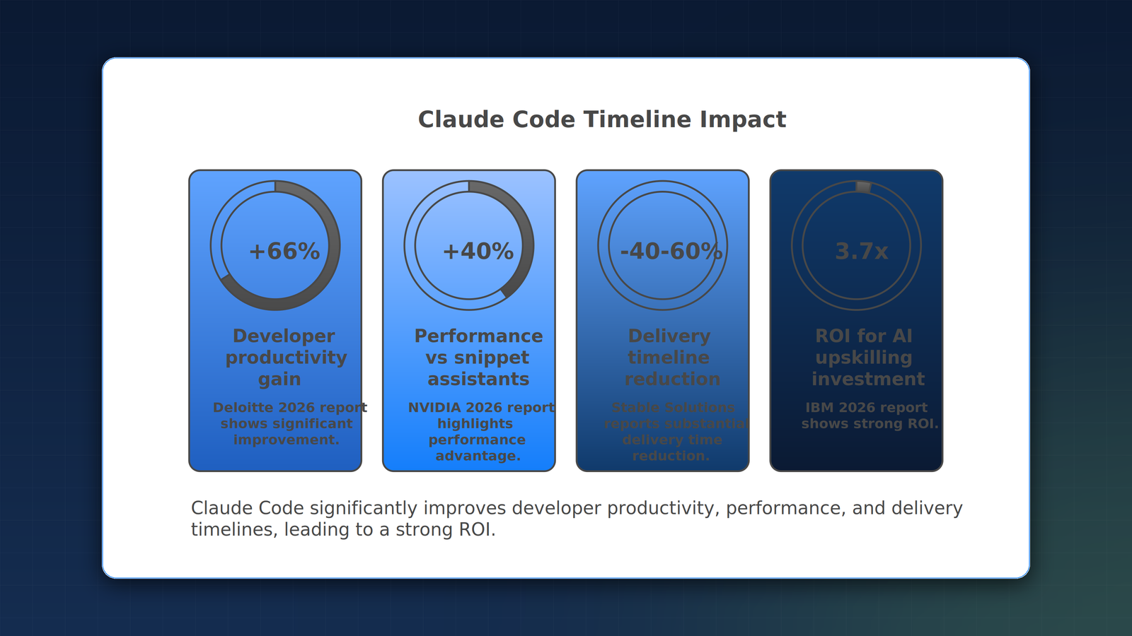 Productivity gains from Claude Code: +40% performance versus snippet assistants and 40-60% reduction in delivery time, per Deloitte and NVIDIA 2026 reports.