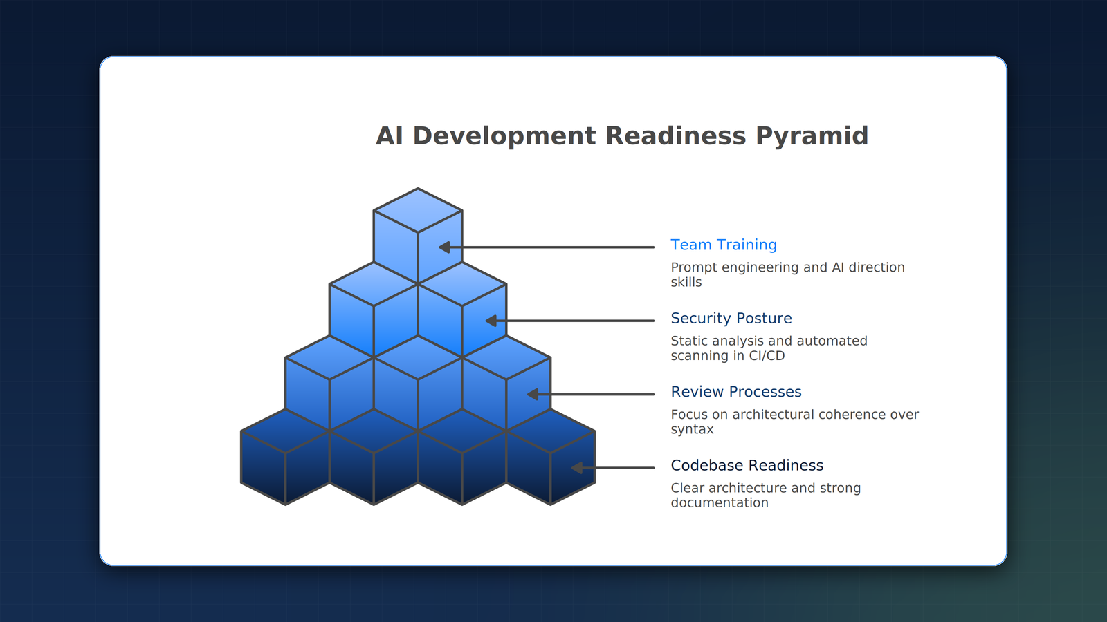 AI development readiness pyramid: codebase readiness, review processes, security posture, and team training layered from foundation to enablement.