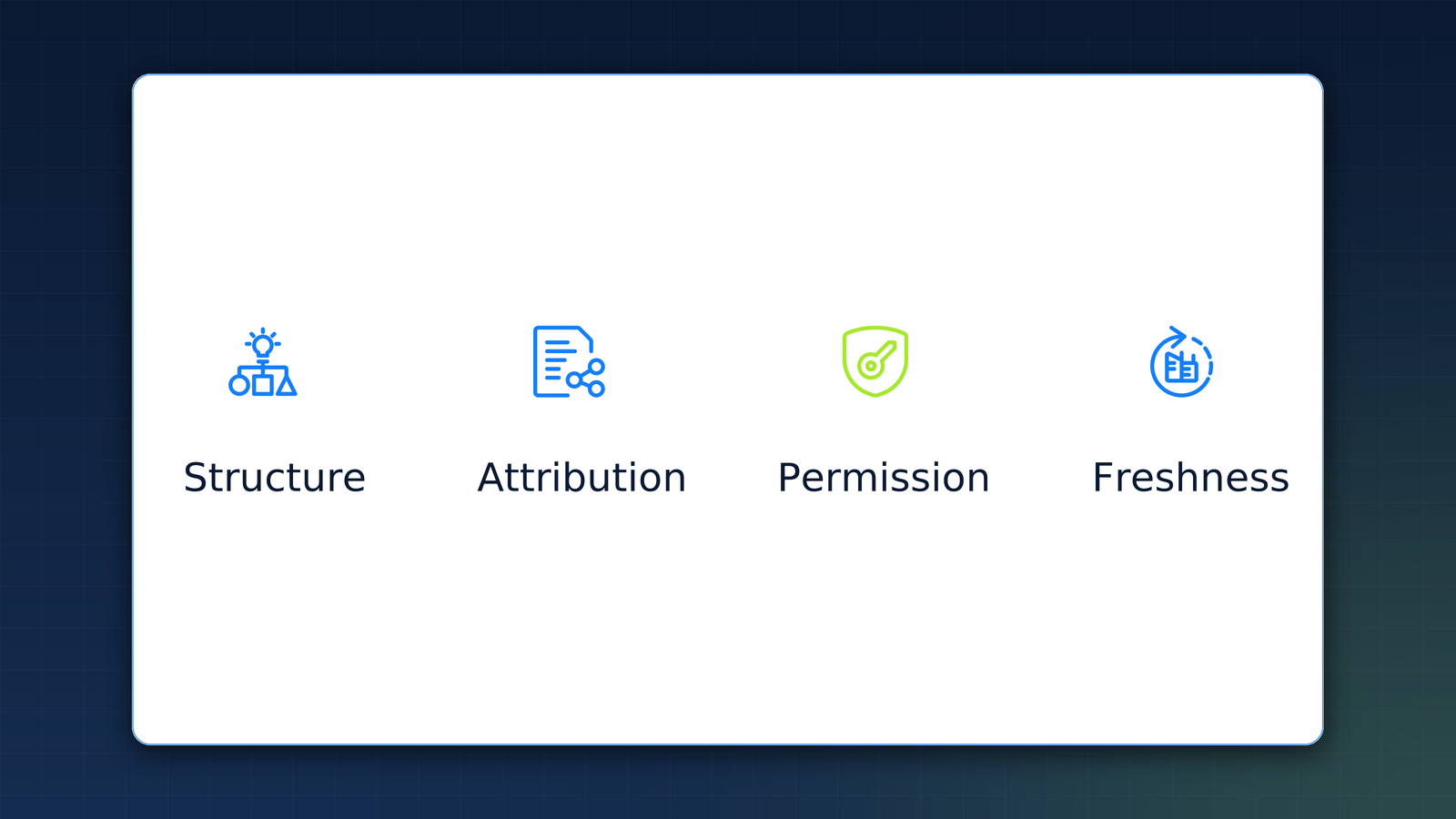 Four content properties for machine retrieval: structure, attribution, permission, and freshness.