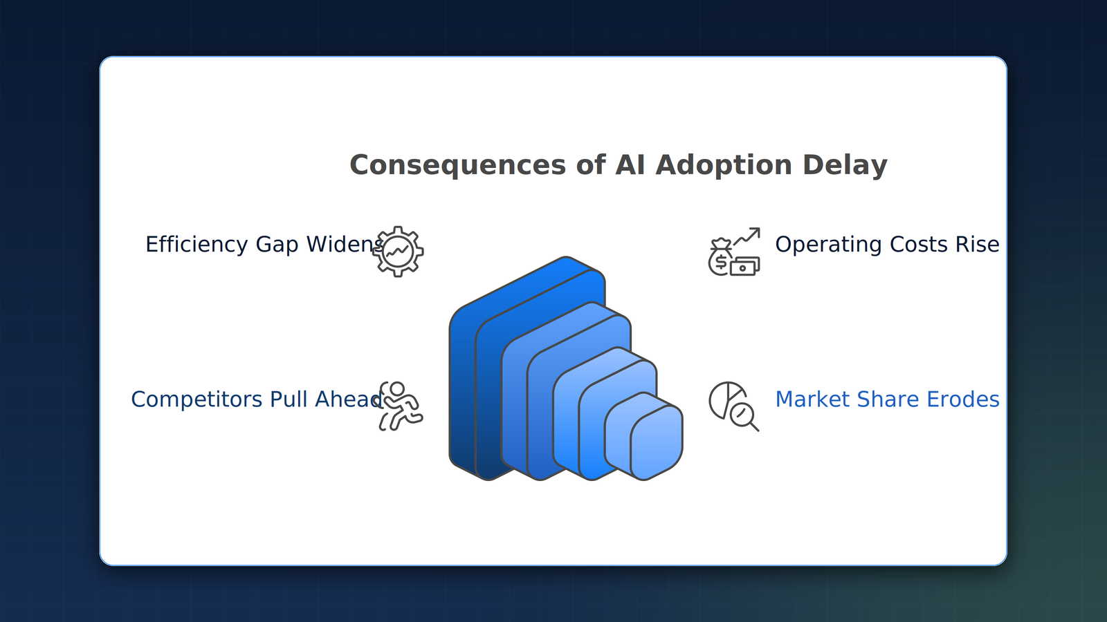 Compounding costs of delayed AI adoption: missed efficiency, increased costs, and lost market share.