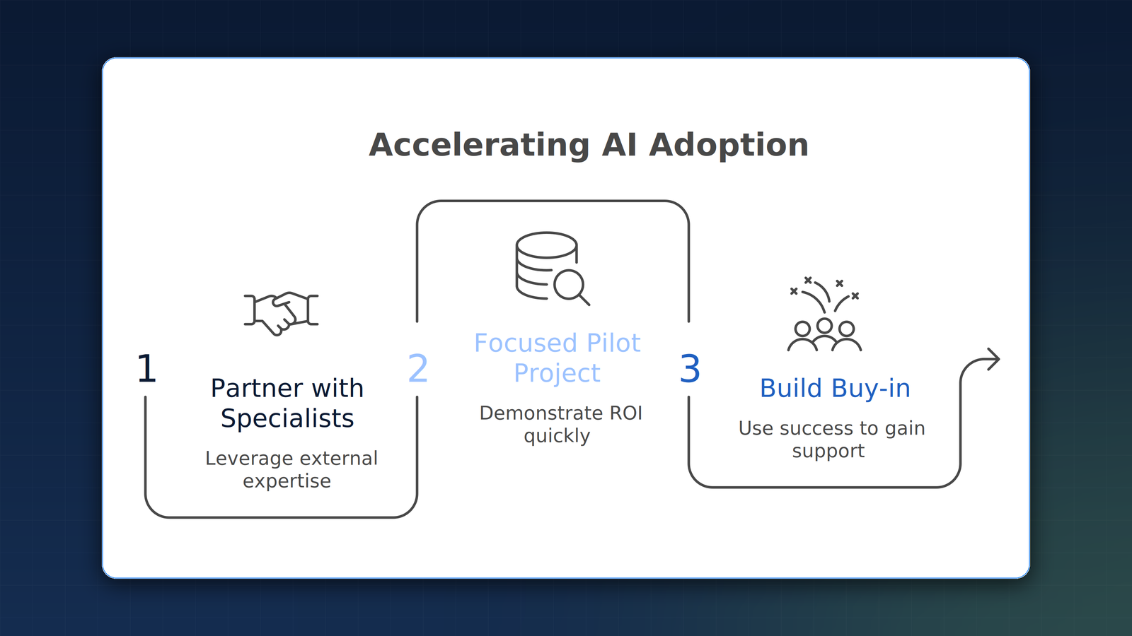Three-step framework to accelerate AI adoption: partner with specialists, run a focused pilot project, build organizational buy-in.