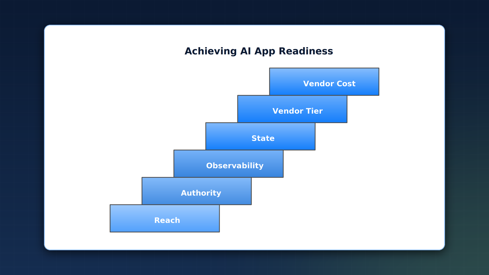 Six AI app readiness elements rising in sequence: reach, authority, observability, state, vendor tier, and vendor cost.