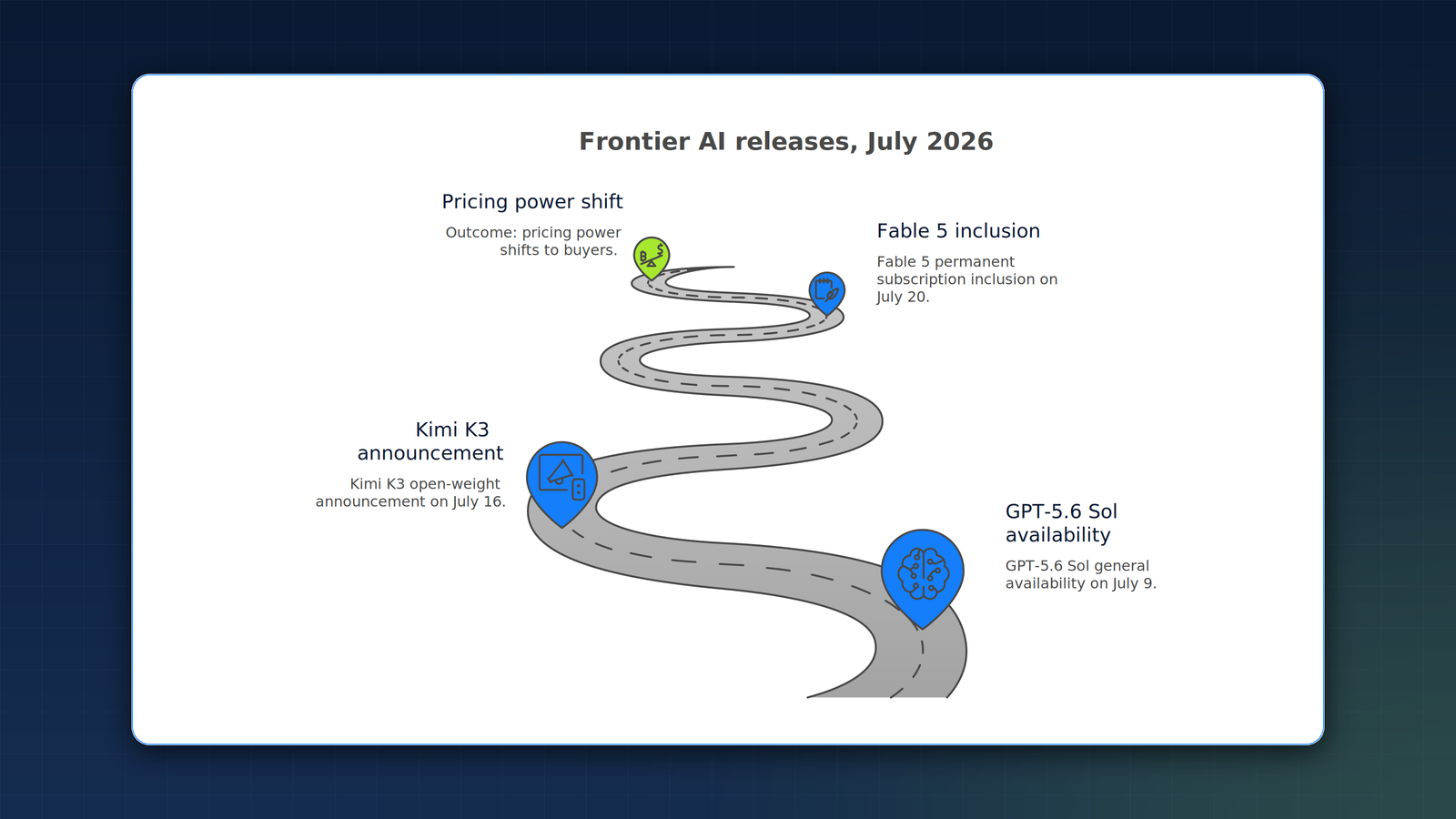 Timeline of July 2026 frontier AI releases: GPT-5.6 Sol general availability on July 9, the Kimi K3 open-weight announcement on July 16, the permanent Fable 5 subscription inclusion on July 20, and the resulting shift of pricing power to buyers