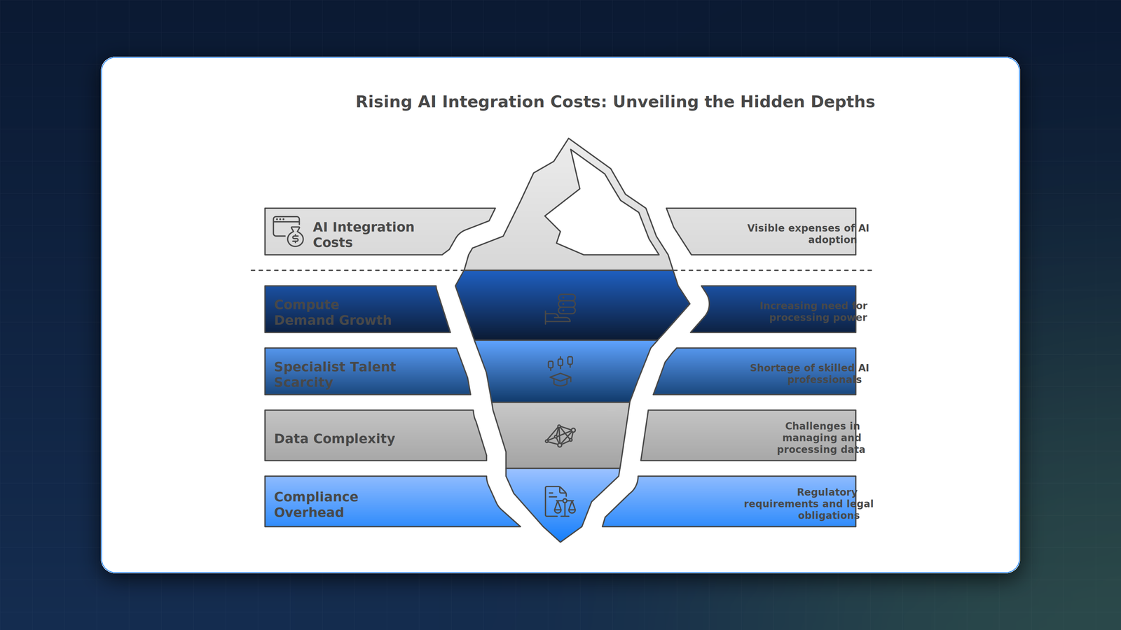 Four drivers of rising AI integration costs: compute demand growth, specialist talent scarcity, data complexity, and compliance overhead.