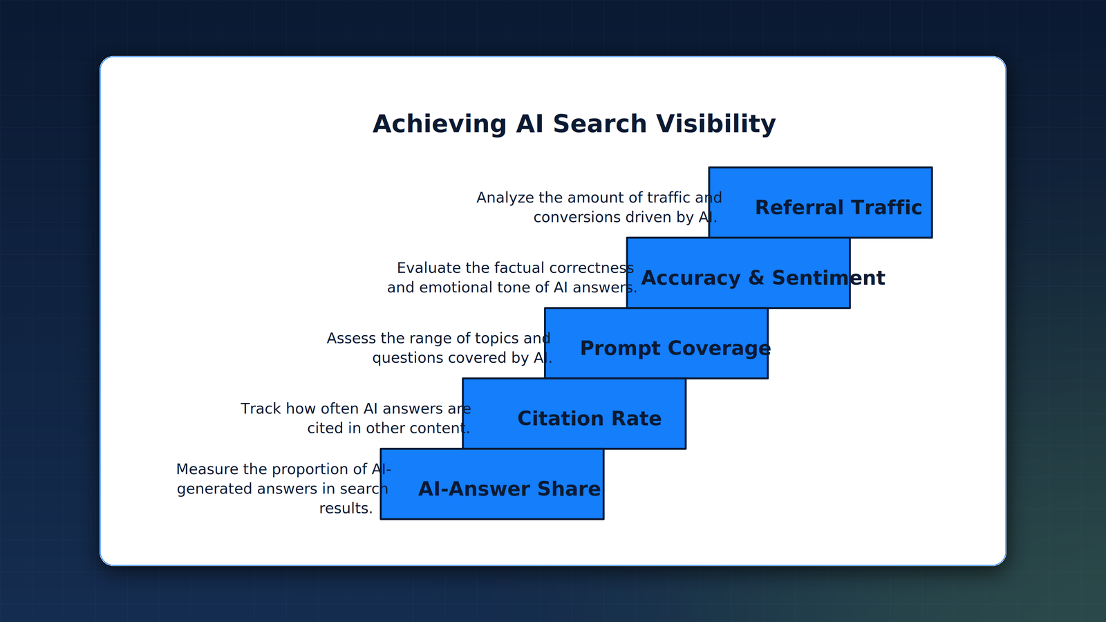 The five GEO measurement metrics CMOs track for AI search visibility: AI-answer share-of-voice, citation rate, prompt coverage, mention accuracy and sentiment, and AI referral traffic and conversion.