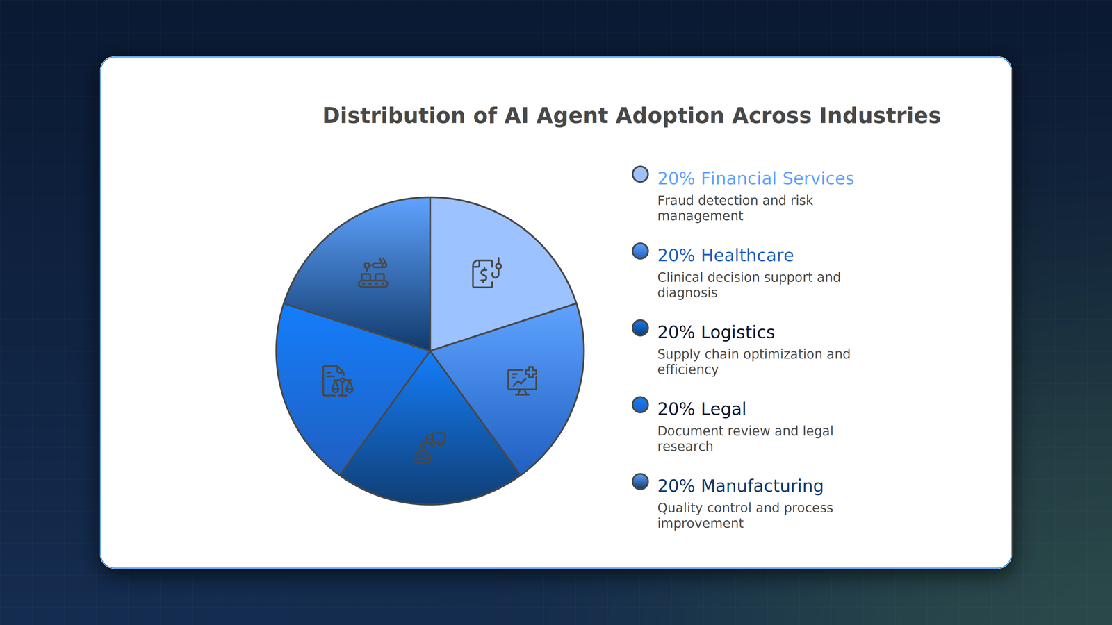 Five industries leading AI agent adoption: financial services (fraud detection), healthcare (clinical decision support), logistics (supply chain optimization), legal (document review), manufacturing (quality control).