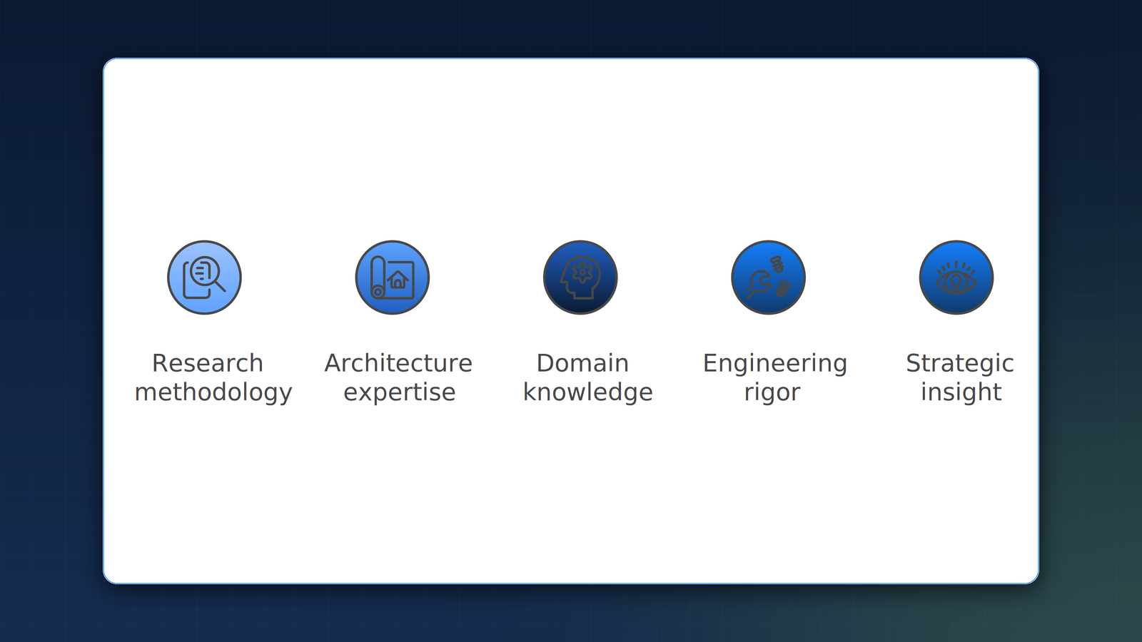 Five capabilities MIT-trained R&D partners bring: research methodology, architecture expertise, domain knowledge, engineering rigor, strategic insight.