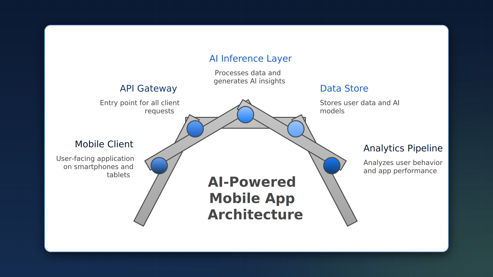 Architecture of an AI-powered mobile app backend: mobile client, API gateway, AI inference layer, data store, and analytics pipeline.