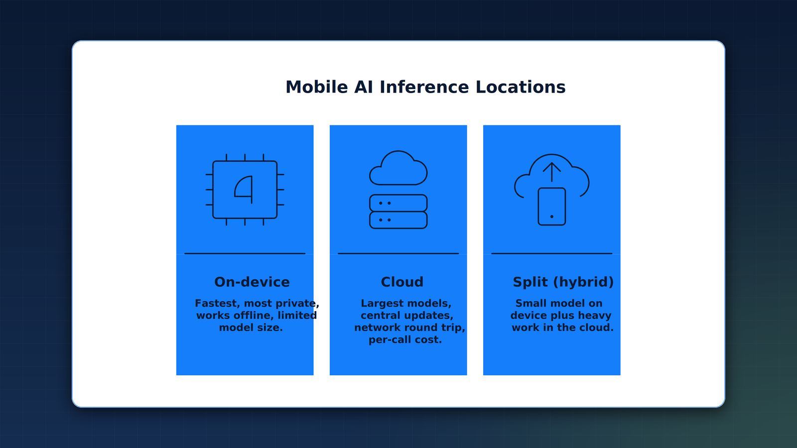 Comparison of where mobile AI inference runs: on-device (edge) for lowest latency and privacy, cloud for the largest models, and split (hybrid) placing a small model on the device with heavy work in the cloud.