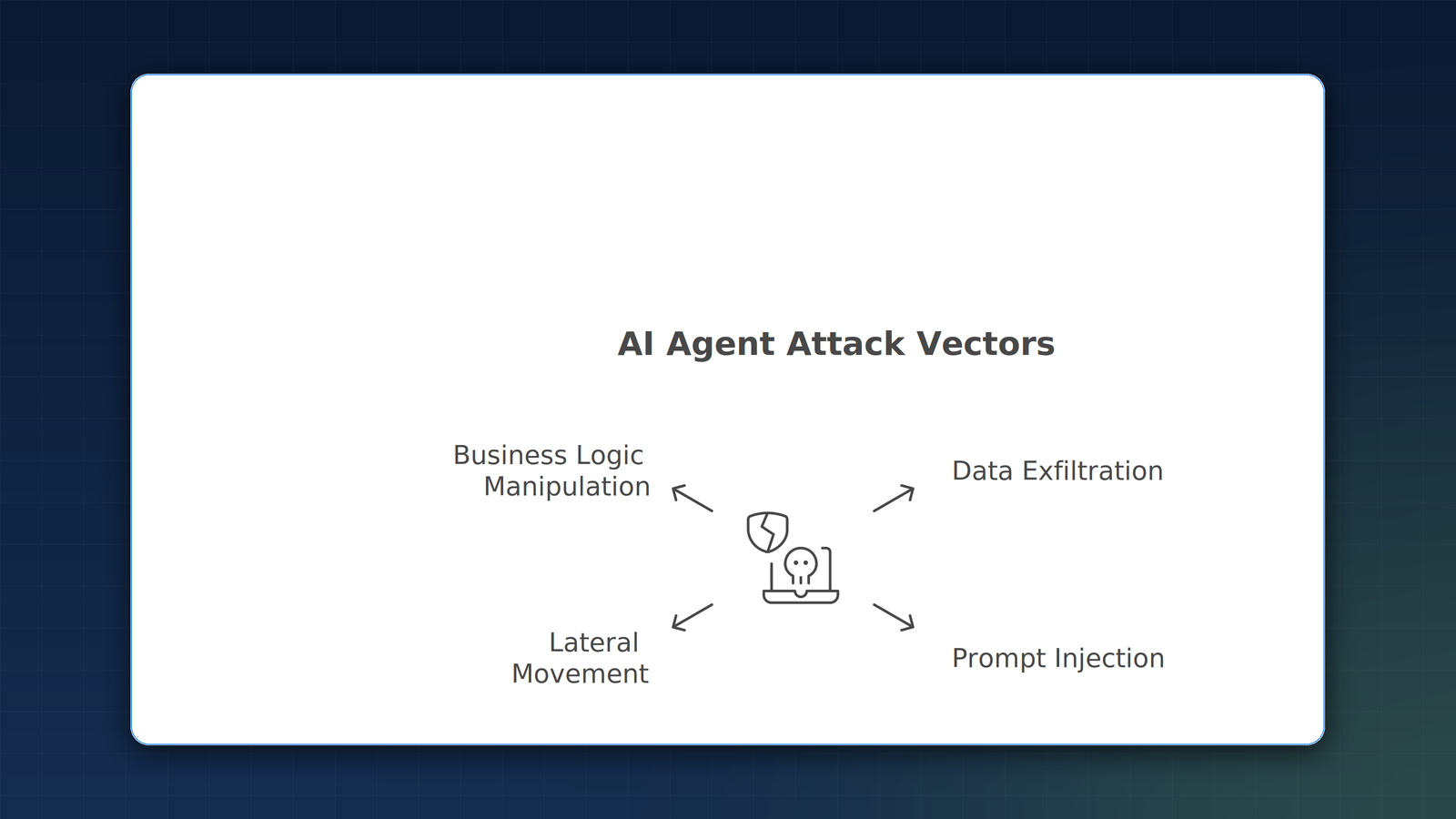 Four primary AI agent attack vectors: prompt injection, data exfiltration, business logic manipulation, and lateral movement.