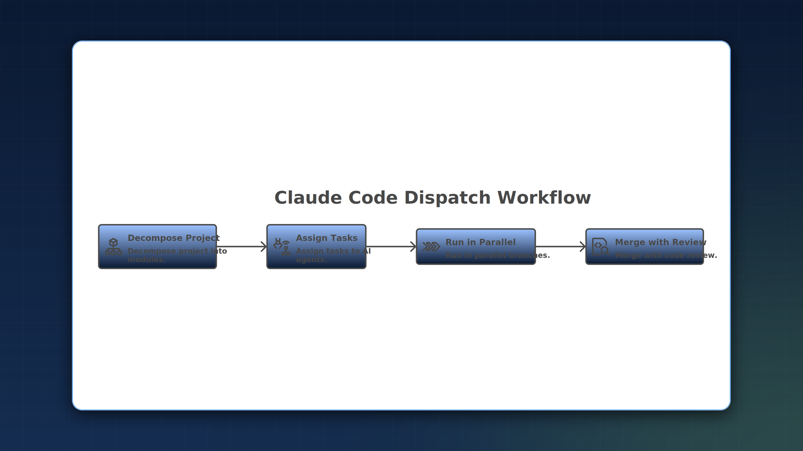 Flowchart of the Claude Code dispatch workflow: decompose project, assign tasks to agents, run in parallel branches, merge with code review.