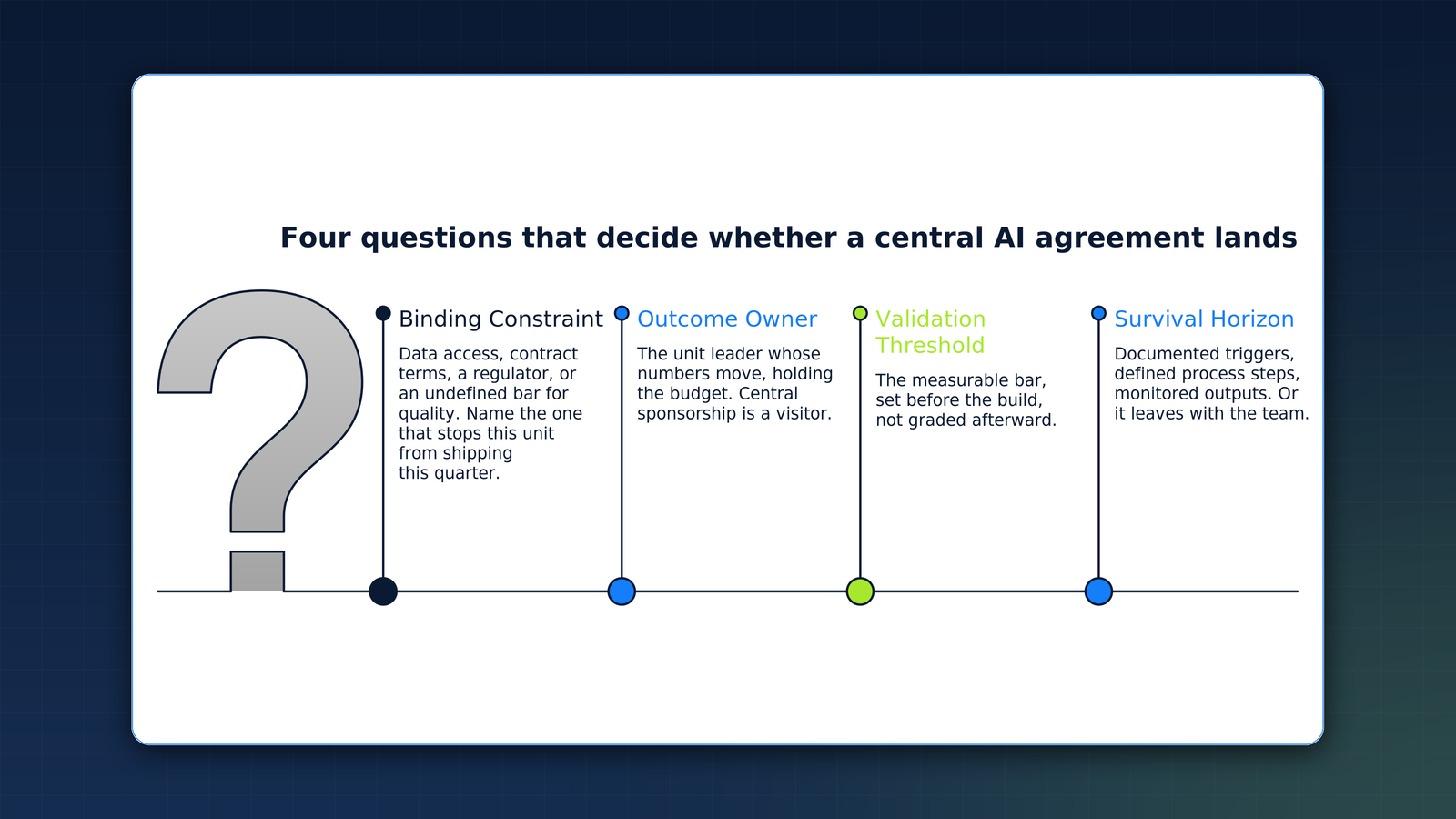 Four questions asked per operating unit before a central AI agreement lands: binding constraint, outcome owner, validation threshold, and survival horizon.
