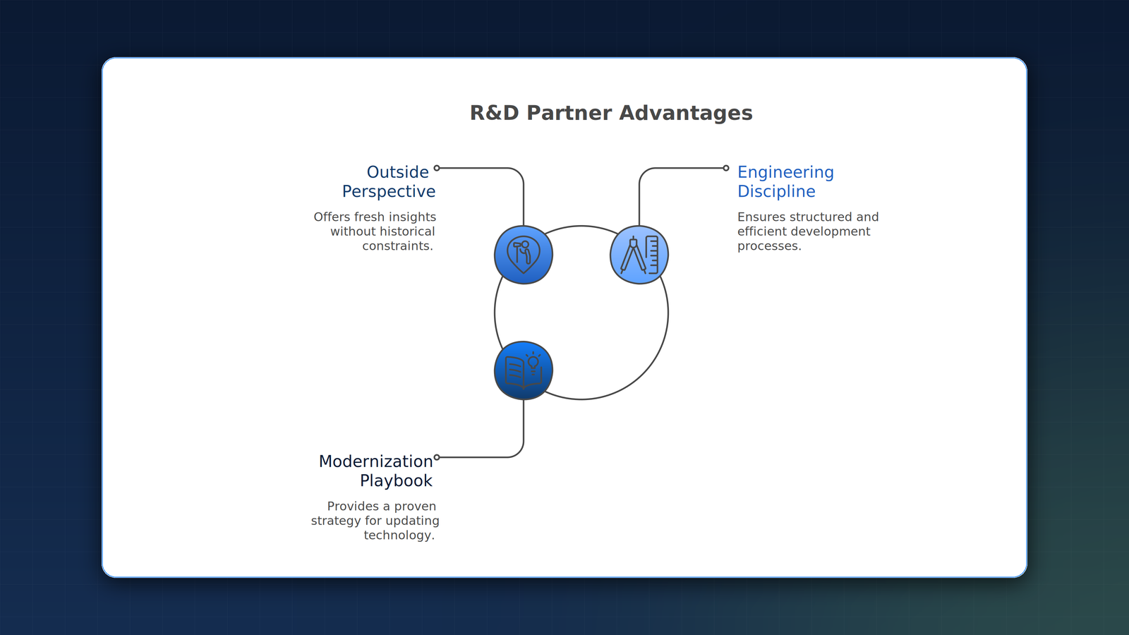 Three R&D partner advantages for addressing technology debt: outside perspective without legacy bias, engineering discipline at scale, modernization playbook from prior engagements.
