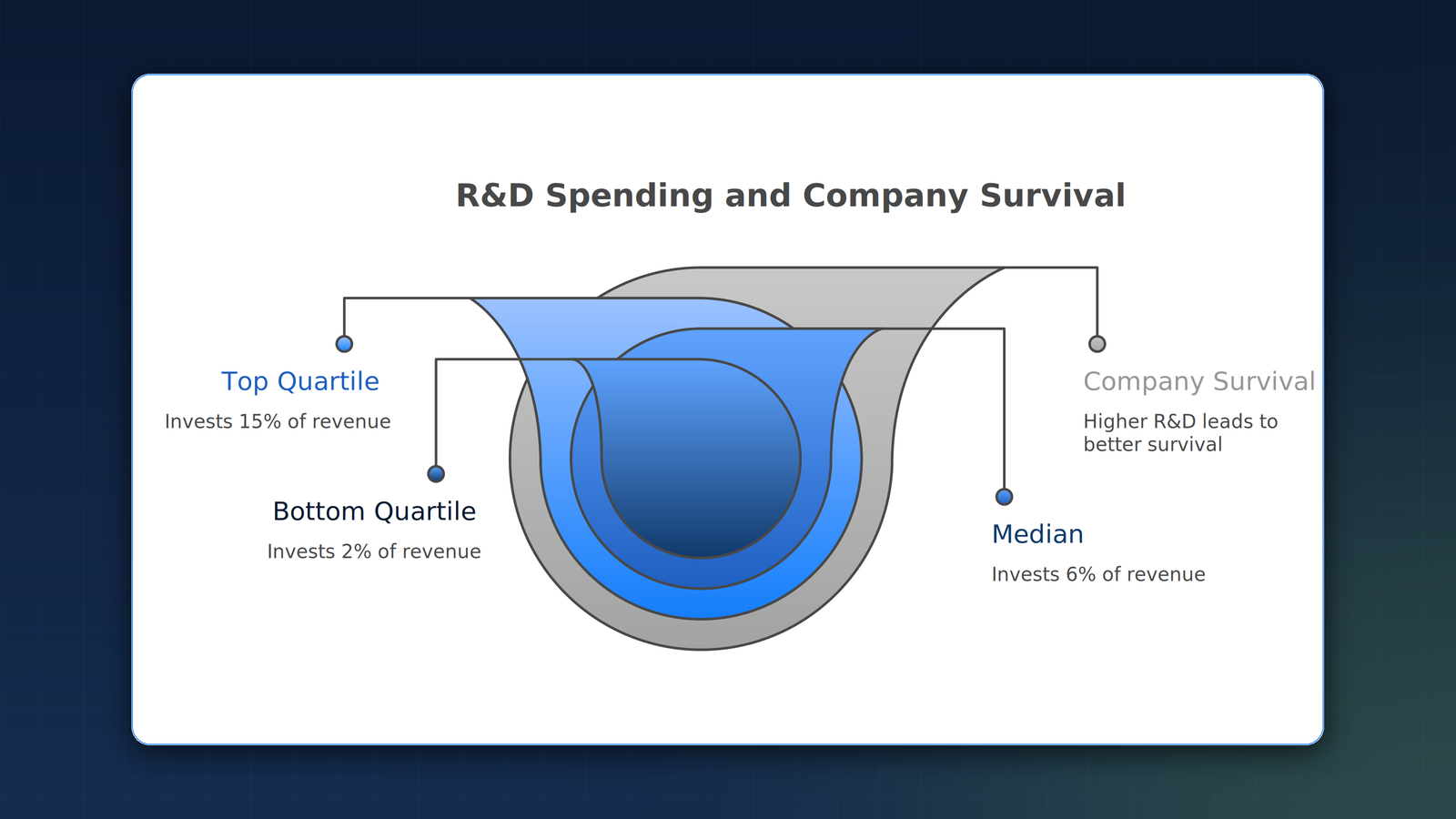 R&D spending by company quartile: top quartile invests 15% of revenue, median 6%, bottom quartile 2%. Higher R&D correlates with long-term survival.