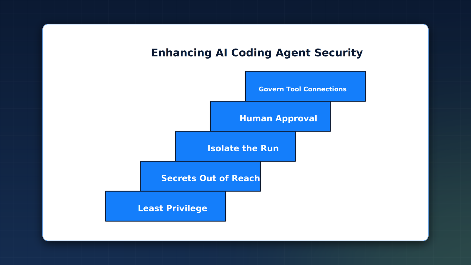A five-step framework for securing AI coding agents in the build pipeline: least privilege, secrets out of reach, isolate the run, human approval, and govern tool connections.