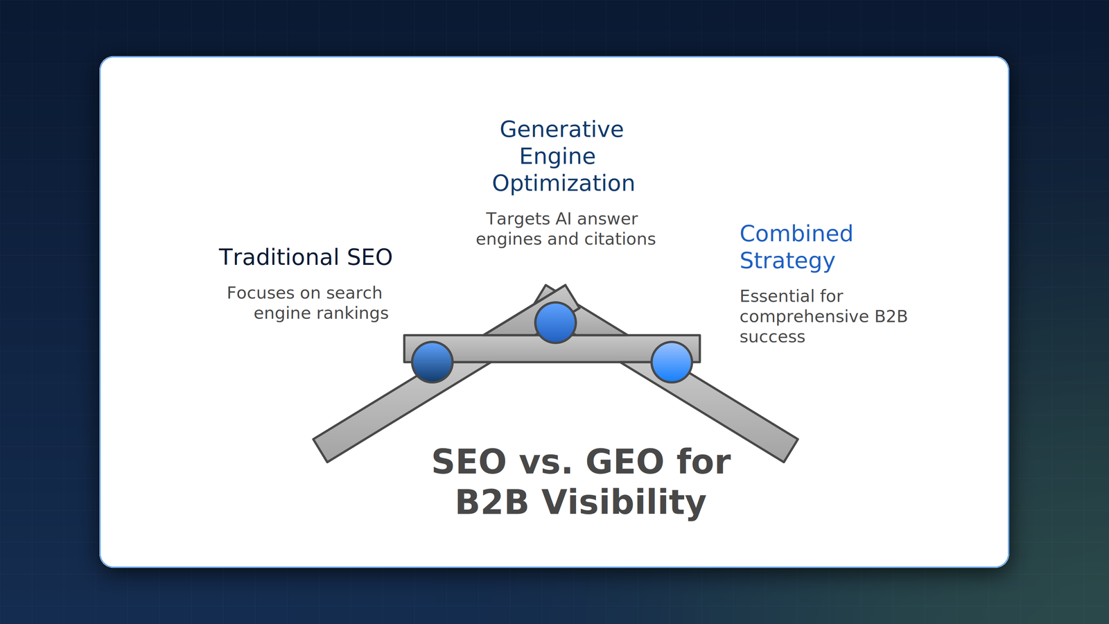 Comparison of traditional SEO and Generative Engine Optimization: SEO targets search engines and rankings, GEO targets AI answer engines and citations.