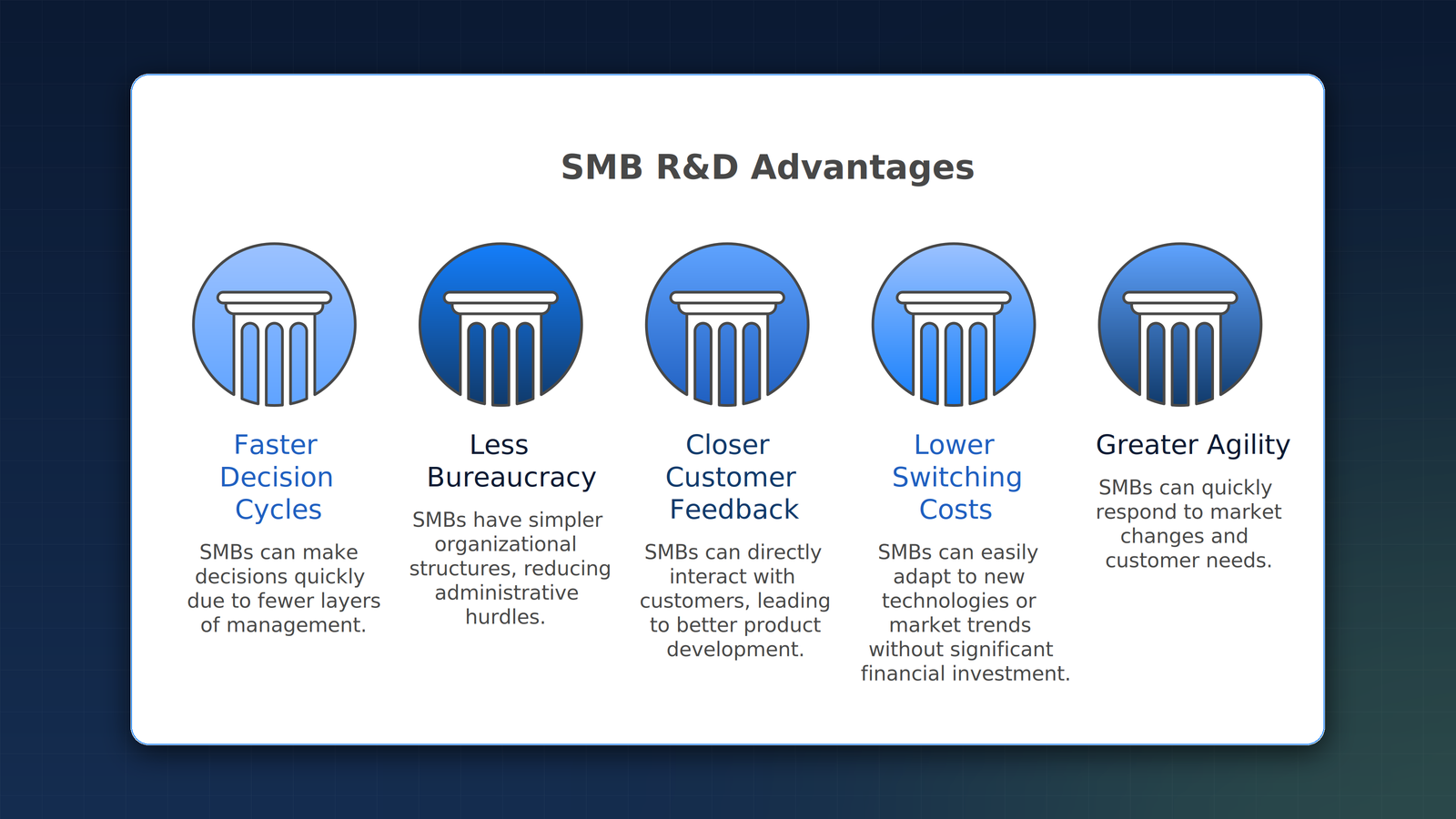 Five structural advantages SMBs have in R&D: faster decision cycles, less bureaucracy, closer customer feedback, lower switching costs, greater agility.