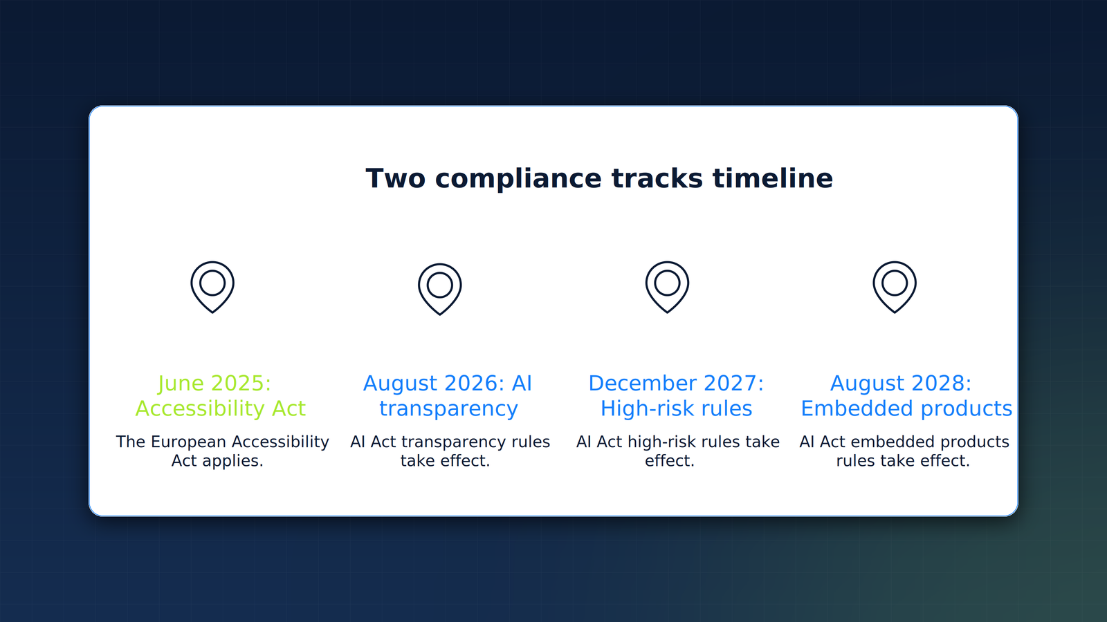 Two compliance tracks compared: the European Accessibility Act applying from June 2025, and AI Act obligations phased across 2025 to 2028.
