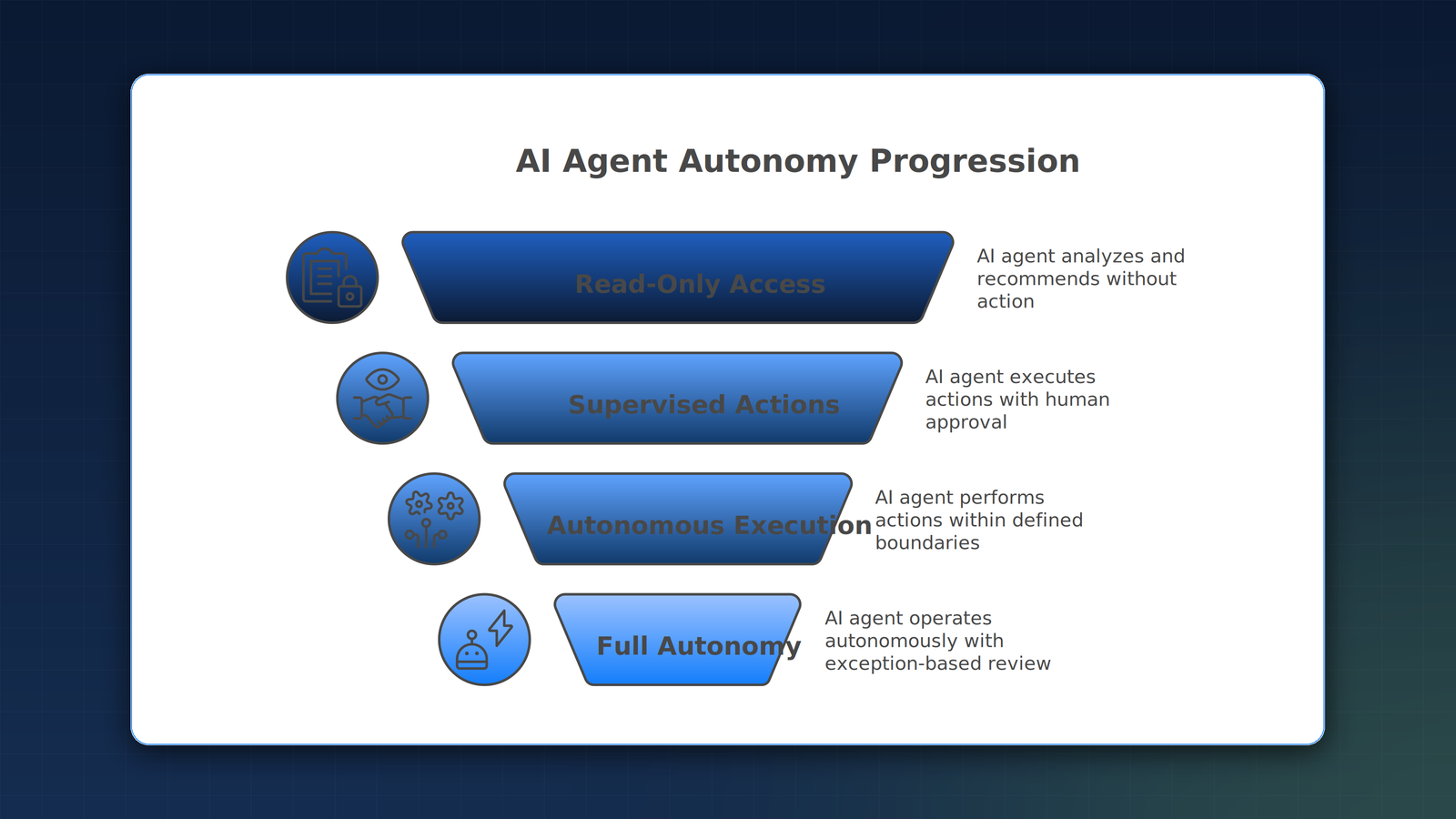 Four-stage AI agent autonomy progression: read-only analysis, supervised actions, autonomous execution within boundaries, and full autonomy with exception-based human review.