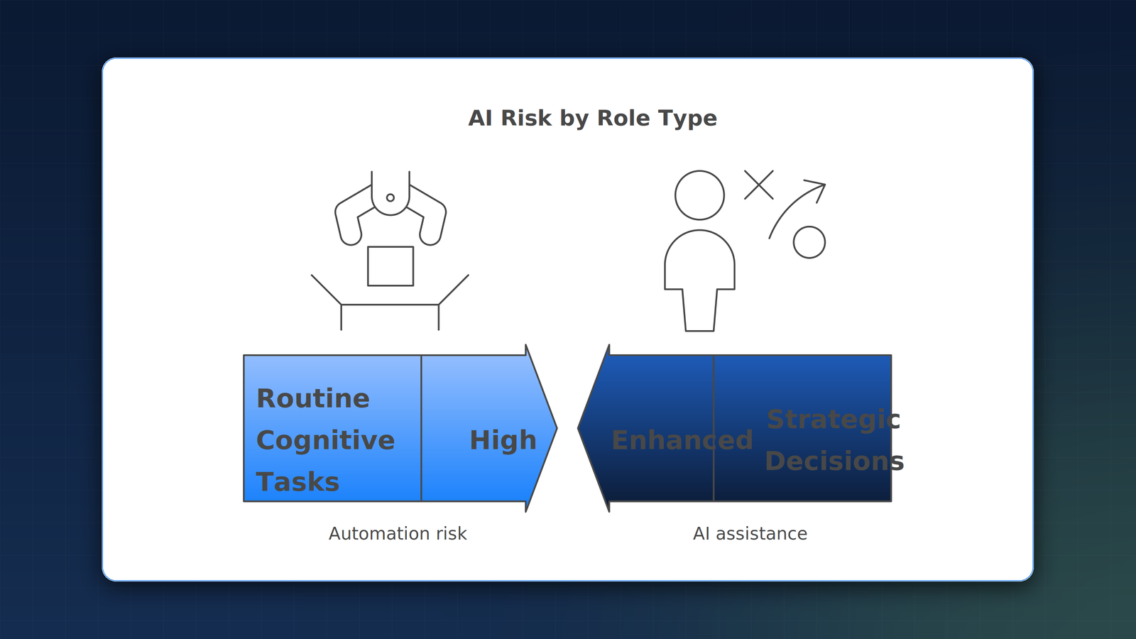 AI risk versus enhancement by role type: routine cognitive tasks face high automation risk, while strategic, creative, and relationship roles are enhanced.